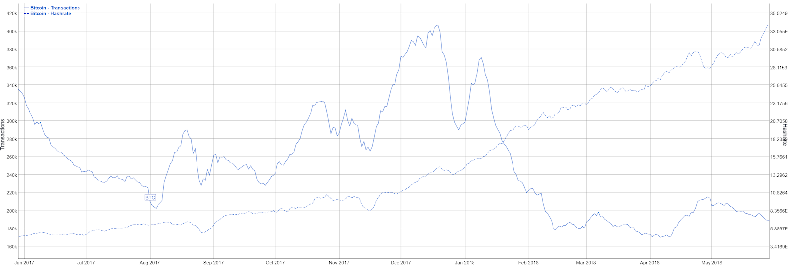 Eddig kellett várni, hogy beessen a hashrate: % | Kripto Akadémia