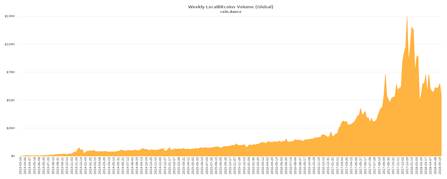 bitcoin globális kereskedelmi volumen)
