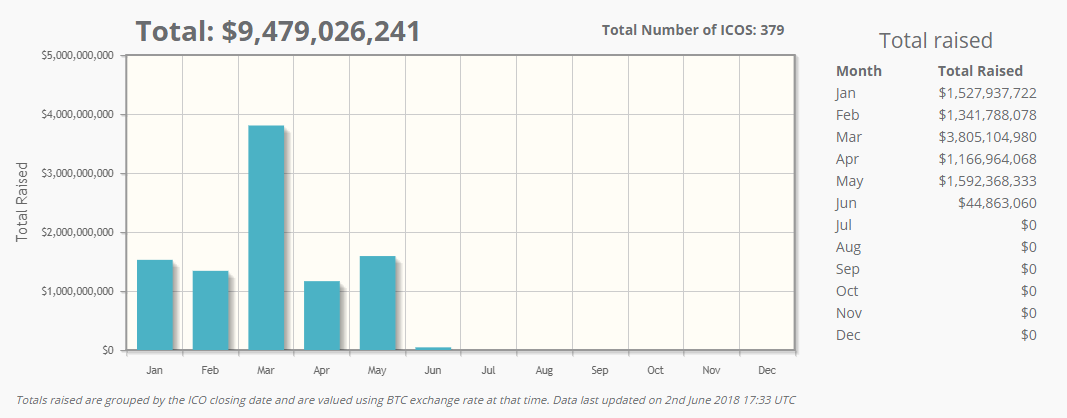 a crypto icos-ba történő befektetés eredményei