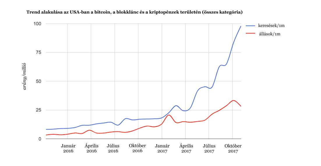 a bitcoin arányának csökkenése