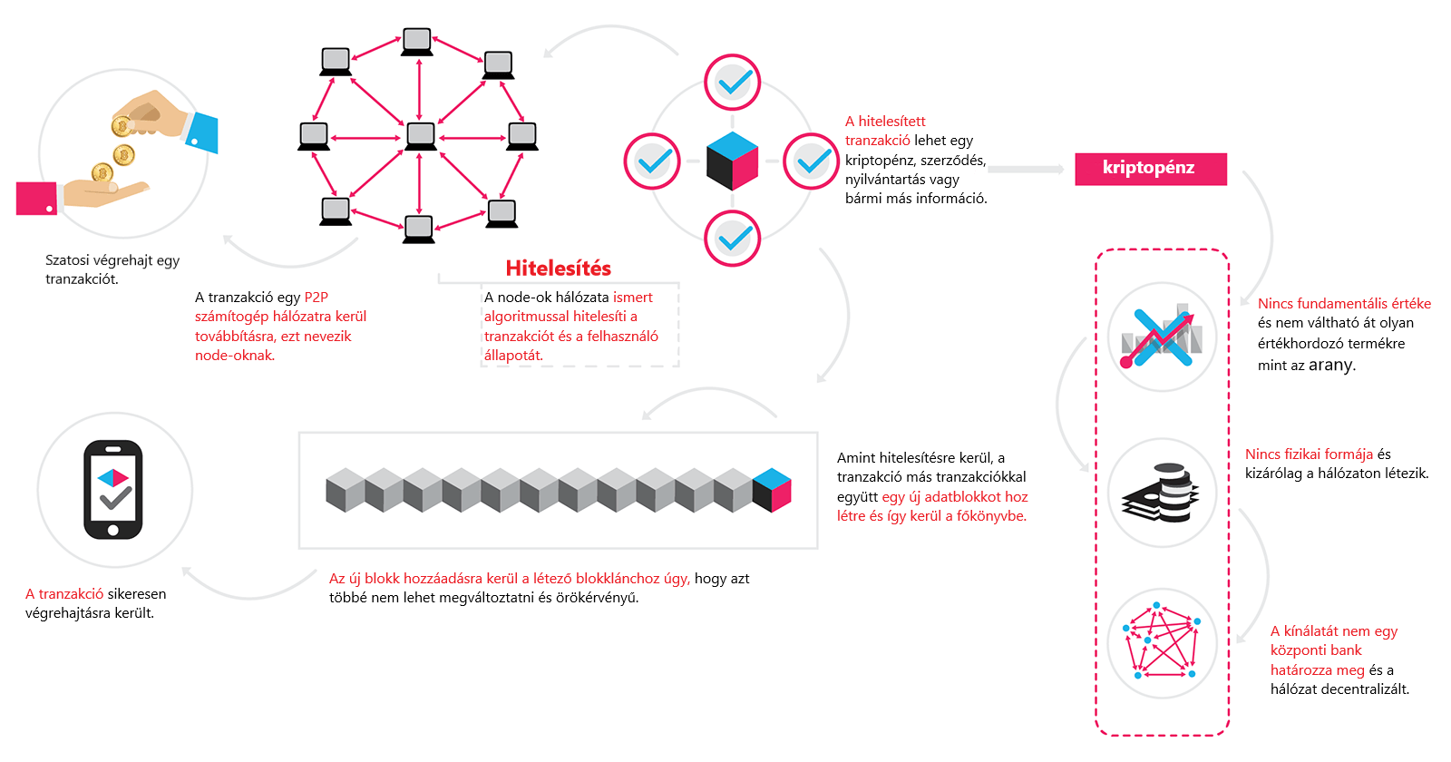 Bitcoin bányászat működése - illusztráció