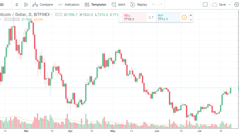 Bitcoin árelőrejelzés a végén