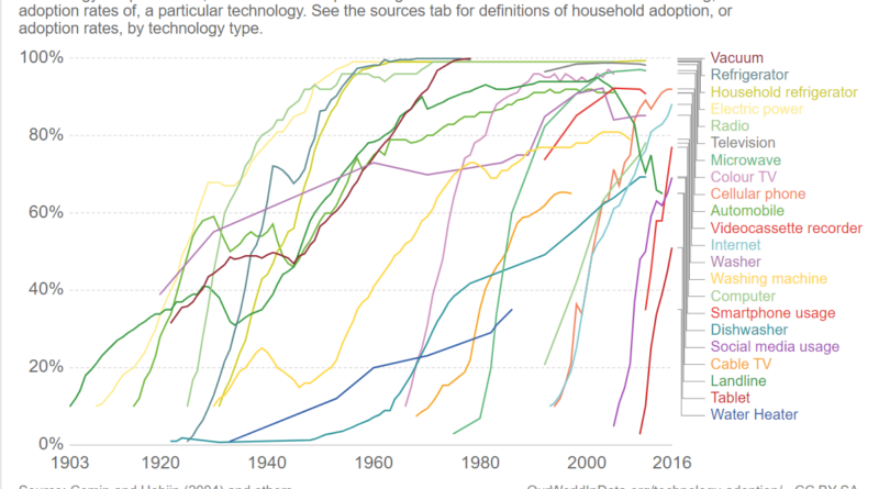 Háztartások technológiai adoptációja az Egyesült Államokban – ez vár a kriptopénzekre is? Háztartások technológiai adoptációja az Egyesült Államokban – ez vár a kriptopénzekre is?