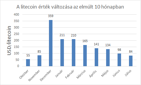 Litecoin árfolyam