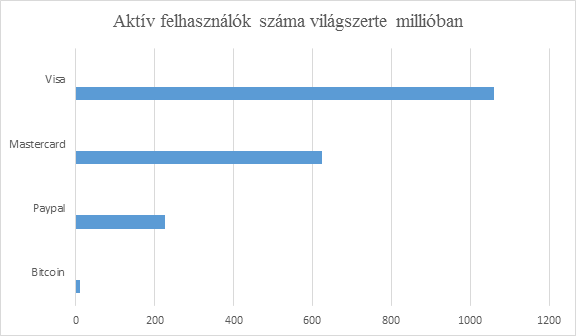 Statisztika: hány ember rendelkezik bitcoinnal