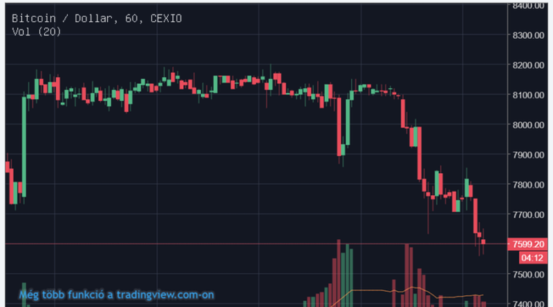 Vörösben indul a nap, nagyot esett reggelre a bitcoin