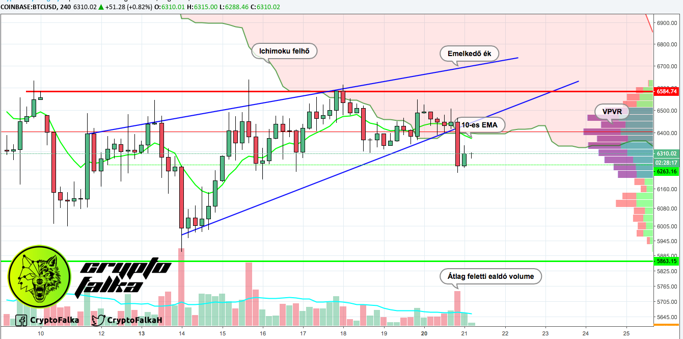 bitcoin technikai elemzés
