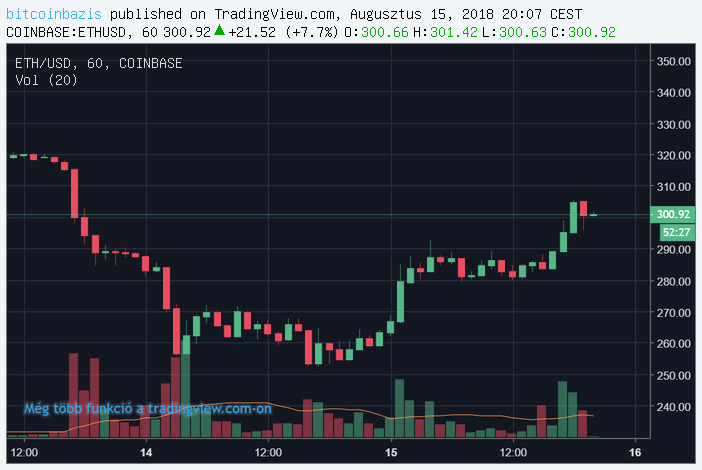 Ethereum és az okos szerződések, ICO-k