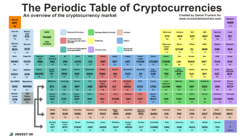 A kriptovaluták periódusos táblázata A kriptovaluták periódusos táblázata