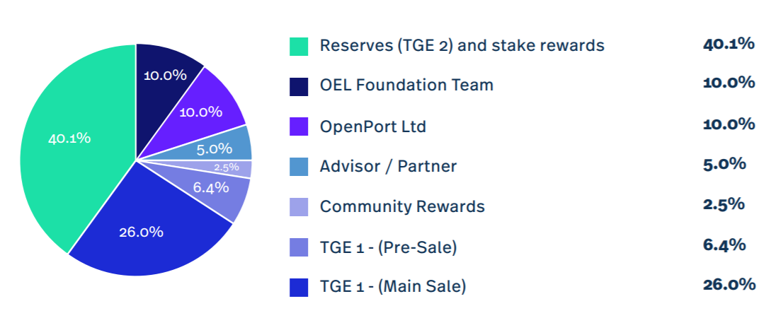 OEL Foundation: a logisztika blokklánc ökoszisztémája