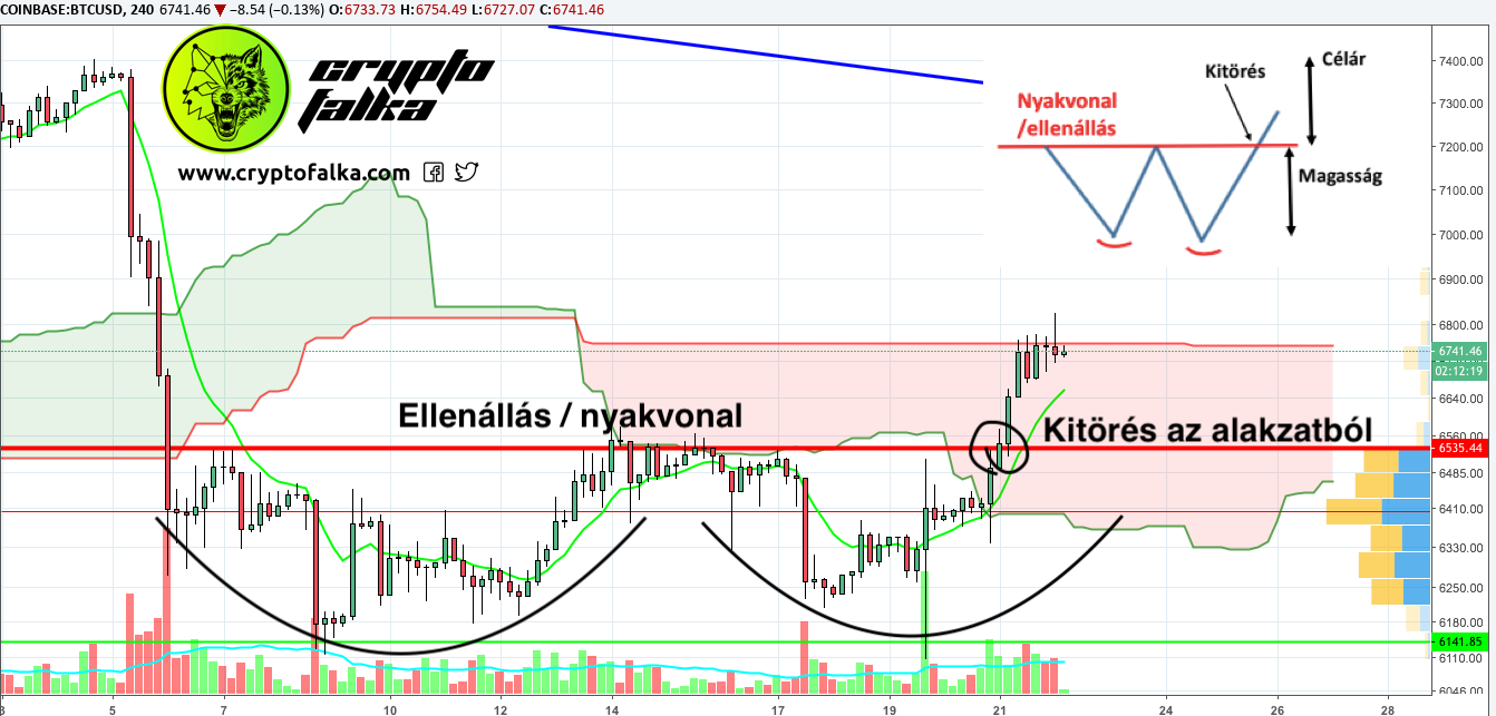 Bitcoin technikai elemzés