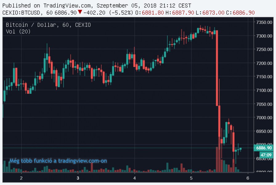 Nagyot ugrott a bitcoin árfolyama a Coinbase tőzsdei debütálása napján - Adózóutajovobe.hu