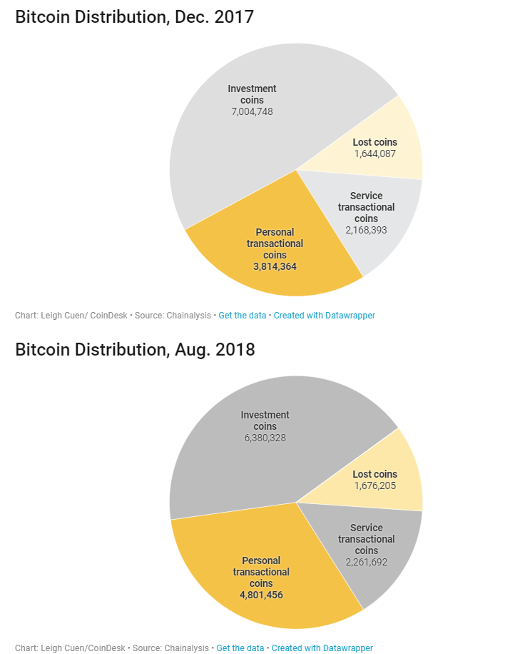 a legnagyobb bitcoinok