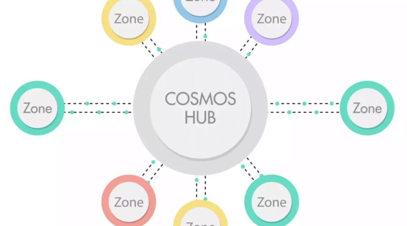 Ralizott egyet a Cosmos (ATOM) a Binance listázás hírére