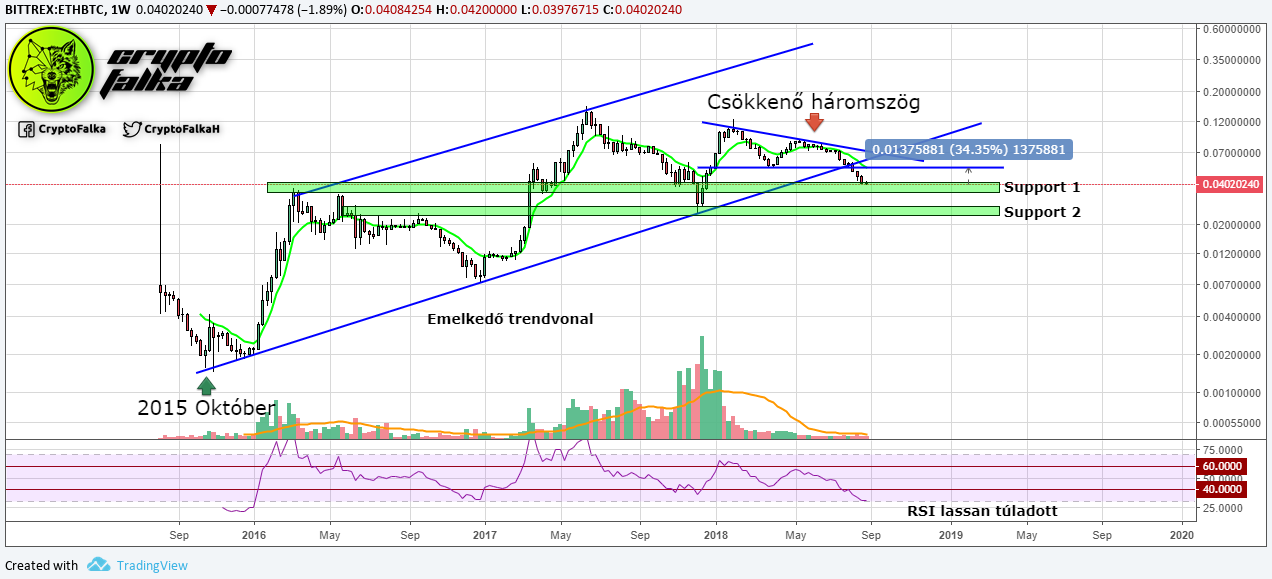 ethereum technikai elemzés CryptoFalka