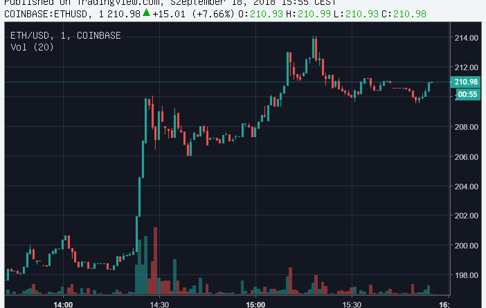 Percek alatt erősödött ~10 százalékot az ether (ETH) és a ripple (XRP)