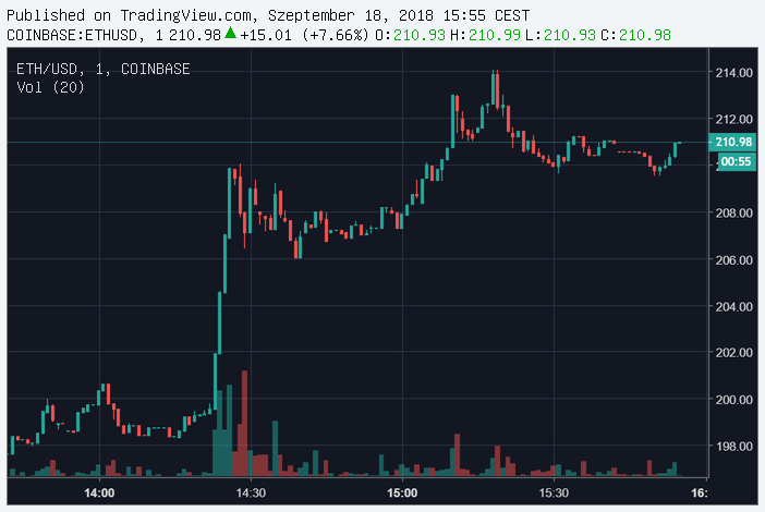 Percek alatt erősödött ~10 százalékot az ether és a ripple