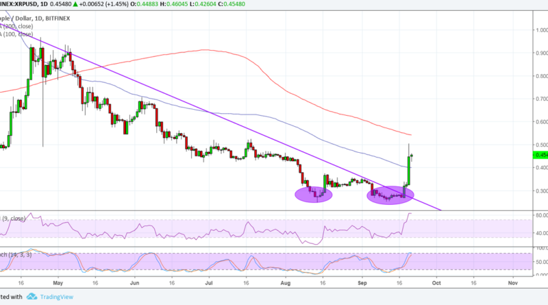 Szárnyal a Ripple (XRP), ~45%-os pluszban