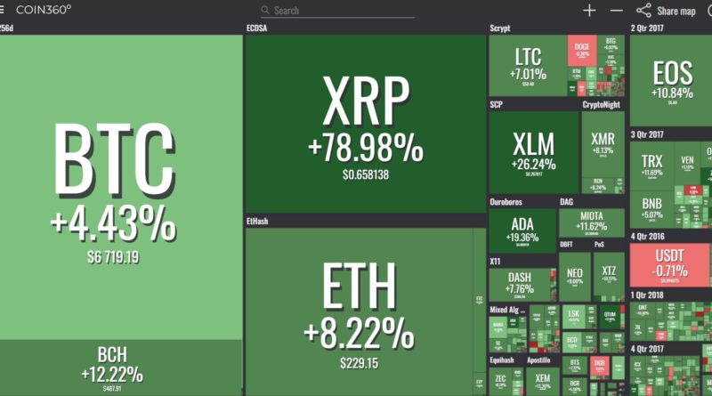 Flippening: az Ethereum helyet cserélt a Ripple-vel, mostantól a 2. legnagyobb kriptopénz