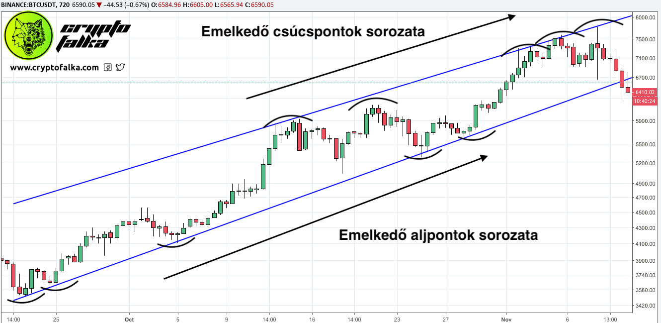 a trendvonal ábrázolásának szabályai