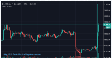 Felrobbant a bitcoin a tether – dollár fix árfolyam bedőlése után Felrobbant a bitcoin a tether – dollár fix árfolyam bedőlése után
