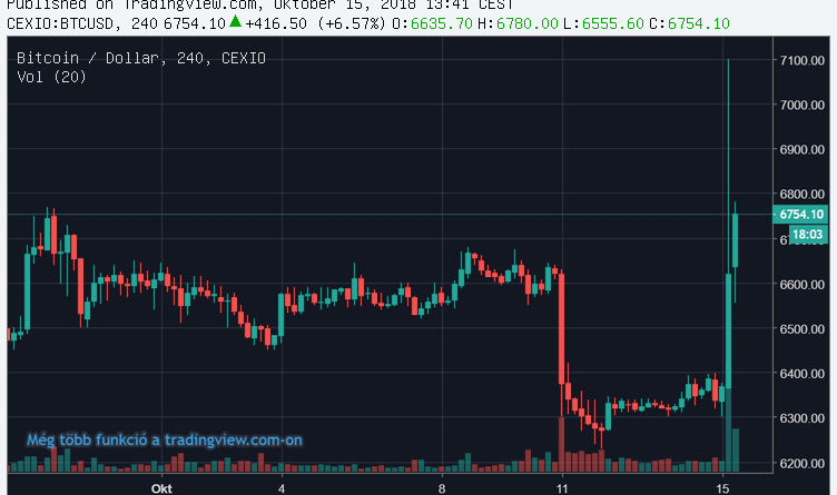 bitfinex bitcoin árfolyam)