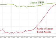 Erre varrjál gombot: a Bank of Japan teljes eszközértéke meghaladja a GDP-jét mialatt 253%-on az államadóssága