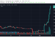 Újra átszakadt a Tether-gát, pumpál a bitcoin cash és az altcoinok