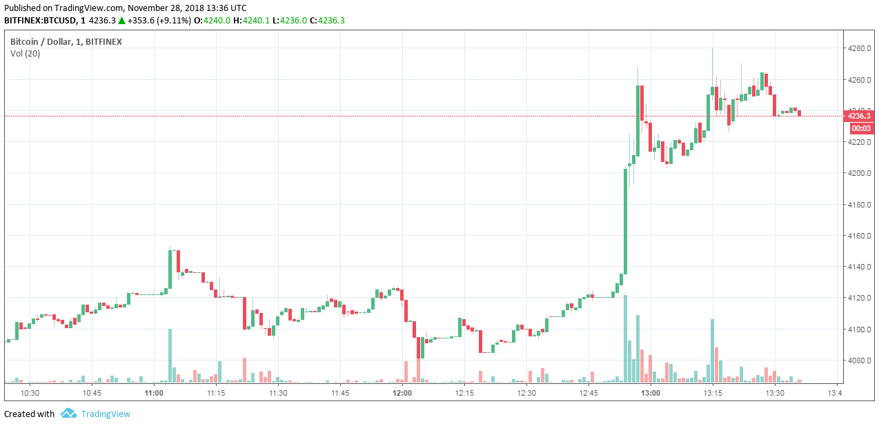 bitcoin árfolyam dollárra a mai diagramra)