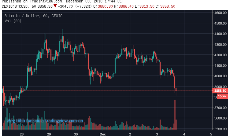 Nem sikerült a kitörés, 3800-on a bitcoin (BTC)