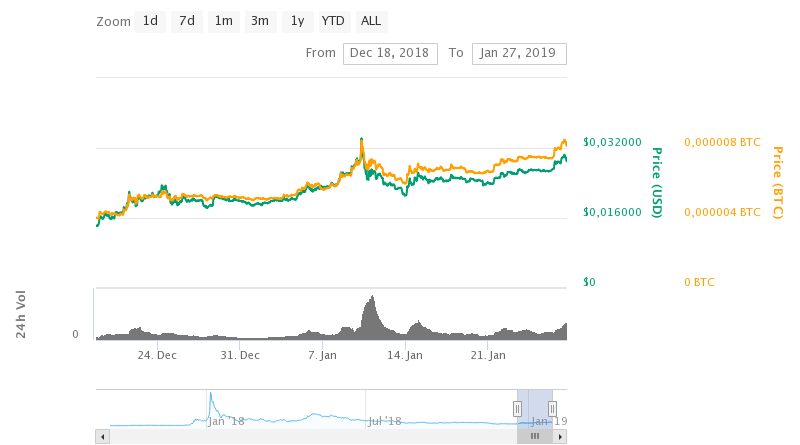 TRON TRX: 150%-os pluszban az Ethereum versenytárs