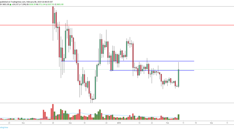 Bitcoin továbbra is semleges a napi időkeretben | FXCM HU