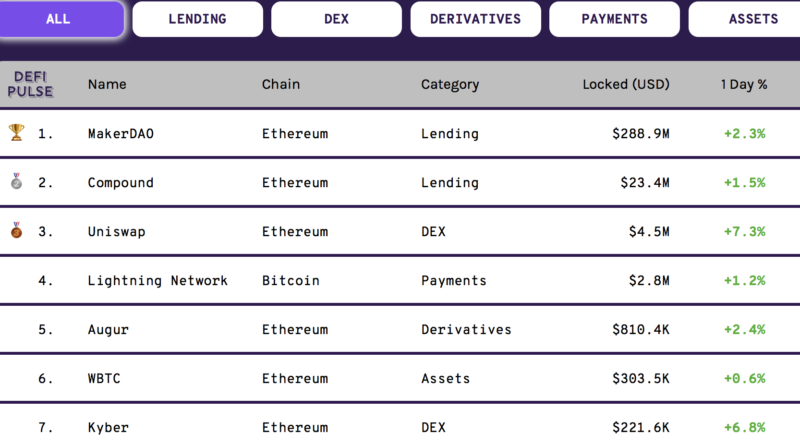 300 millió dollár ETH parkol okos szerződésekben és decentralizált alkalmazásokban