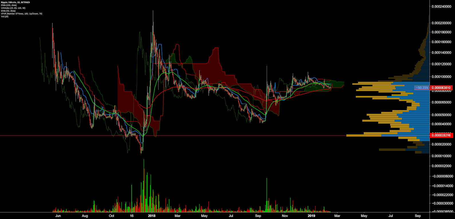 ripple xrp előrejelzés)