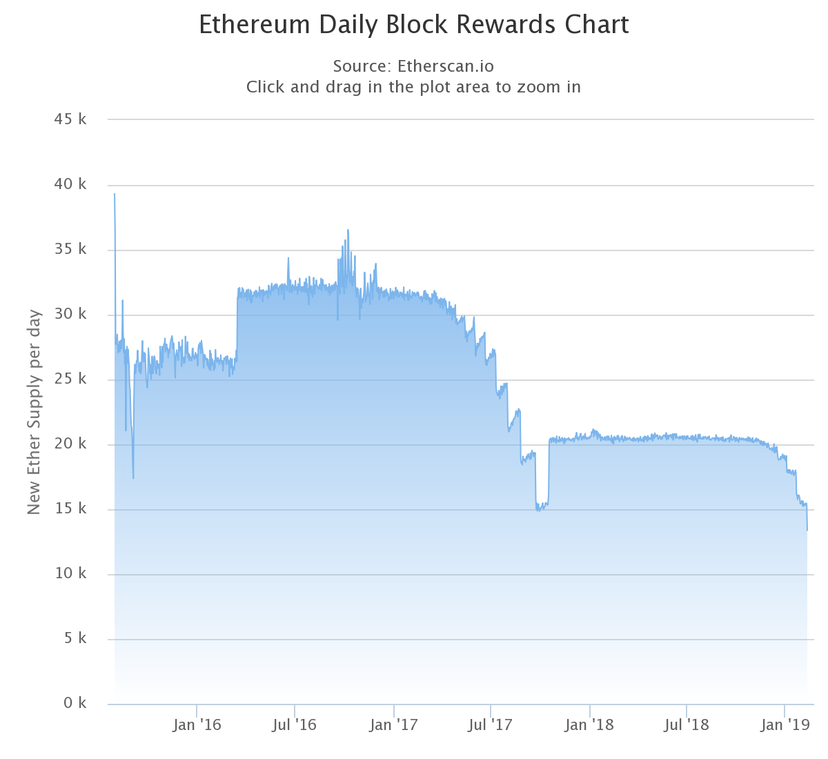 Rekord alacsony szinten a napi Ethereum blokkjutalom