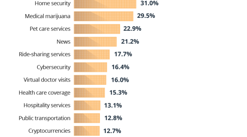 Felmérés: a vásárlók 12.7%-a szívesen látná a kriptókat az Amazonon