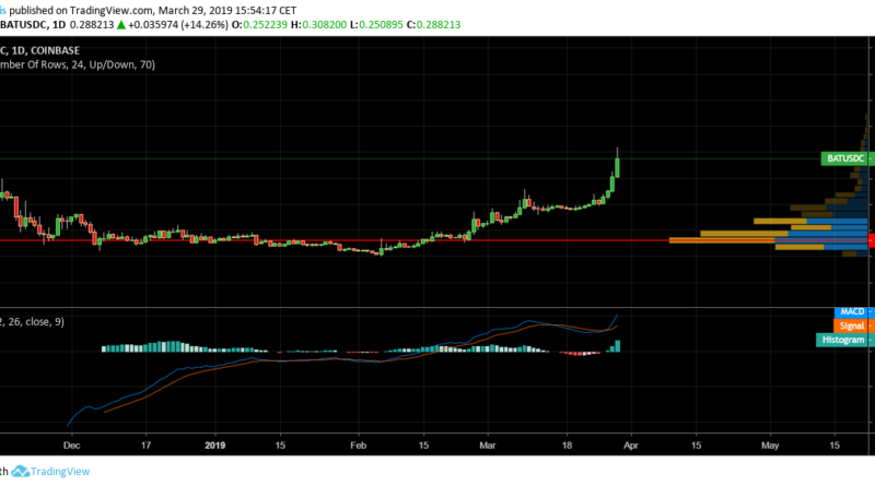 3 havi csúcson a BAT token árfolyama