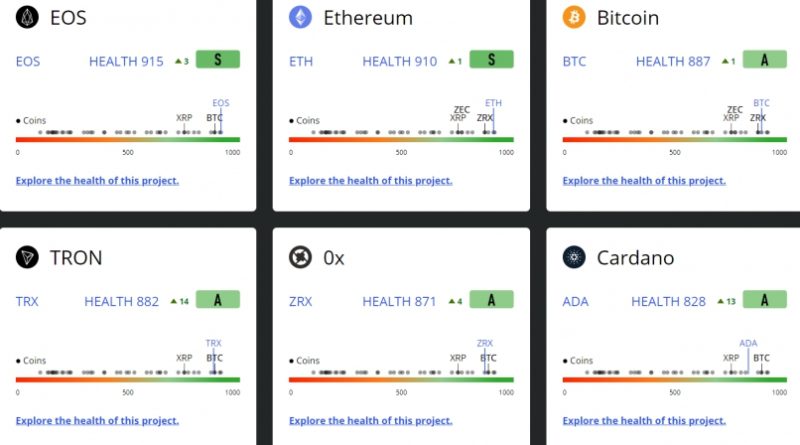 Új értékelőrendszerrel bővült a CoinMarketCap