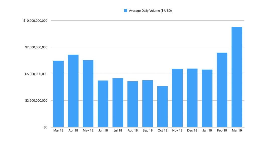 a bitcoin kereskedés volumene