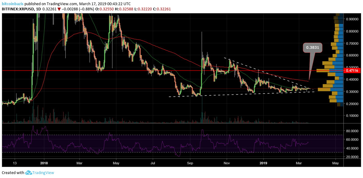 Ripple árelemzés - továbbra is a medvés felállás dominál