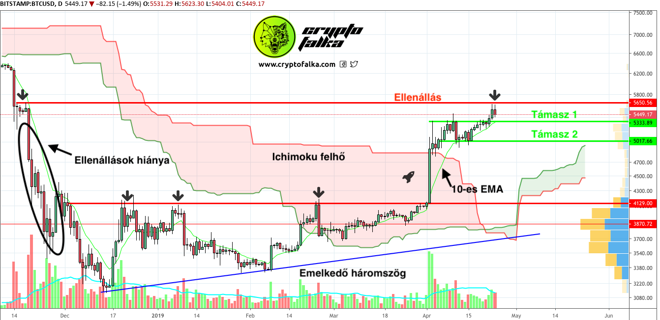 bitcoin kereskedés támogatási és ellenállási zónákkal