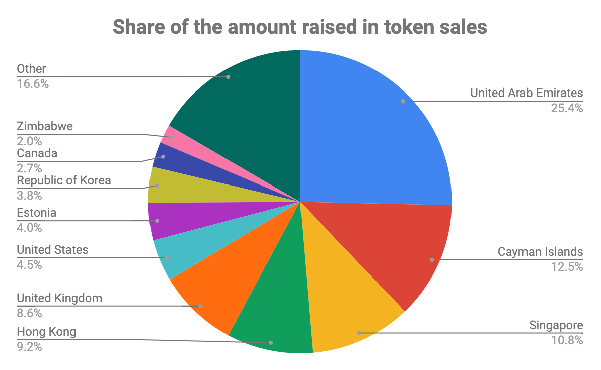 befektetés bitcoinba az Egyesült Arab Emírségekben