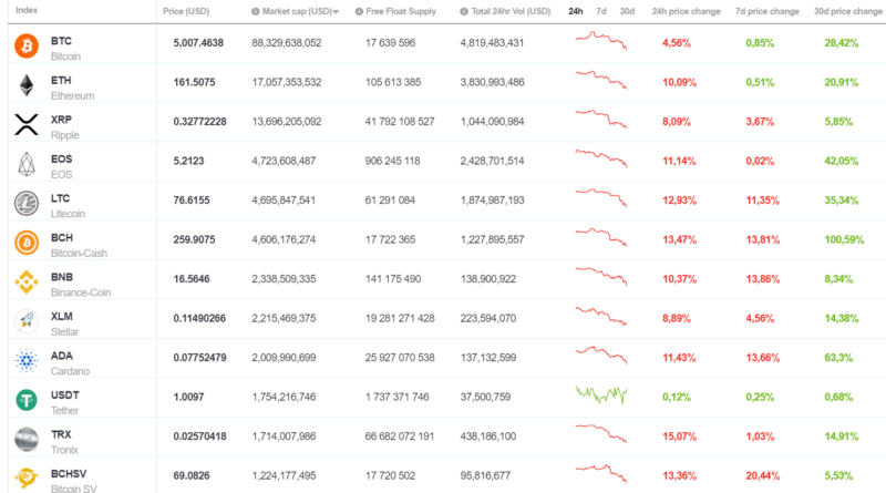 Hirtelen esett 4%-ot a bitcoin, 12 órával a 2019-es 5450 dolláros friss csúcs után