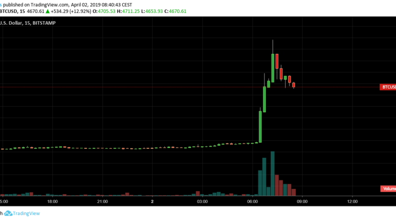 4100-ról 5000 dollár fölé repült a BTC egy óra leforgása alatt
