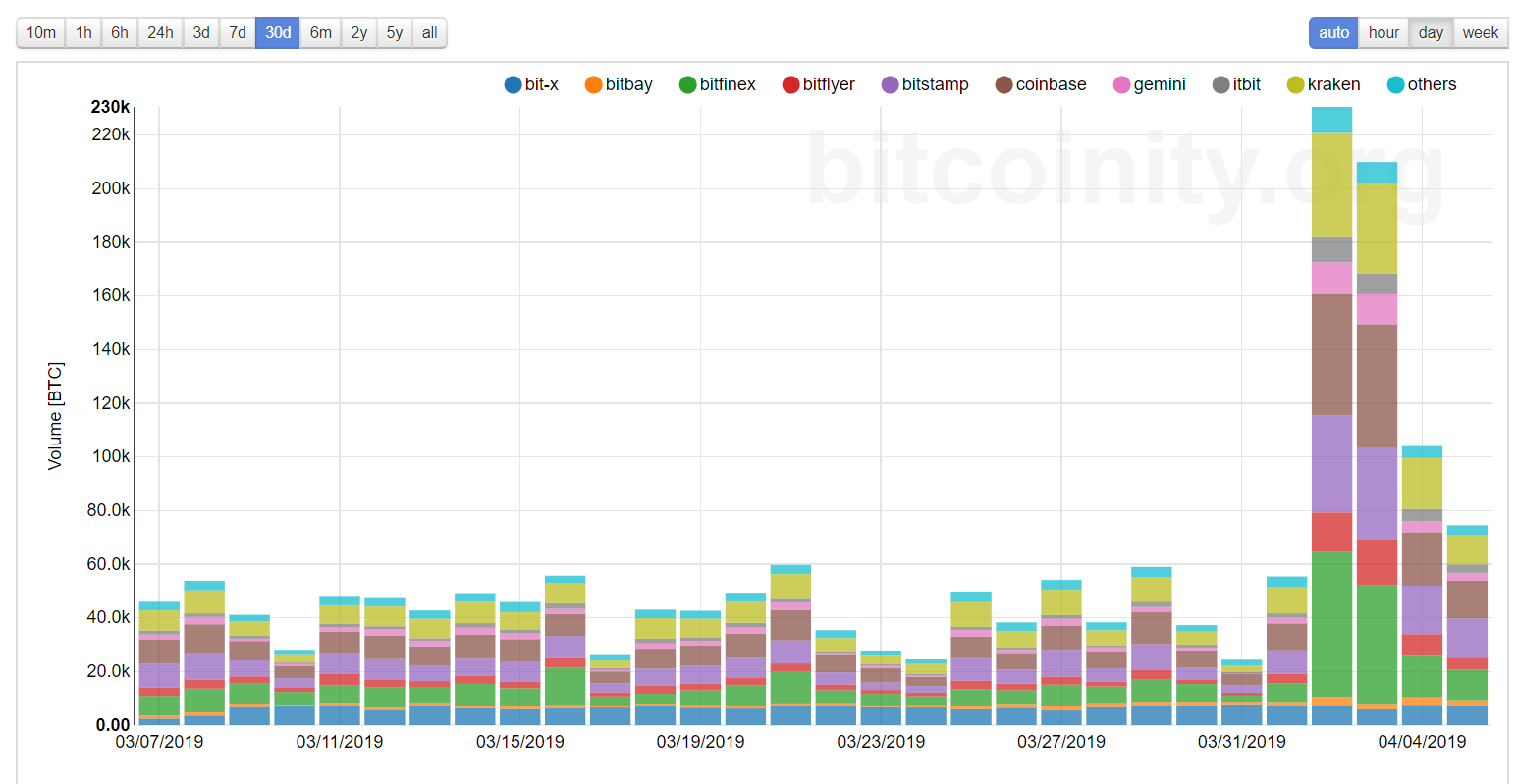 Bitfinex tőzsde értékelés: profi kriptopénz kereskedők előnyben