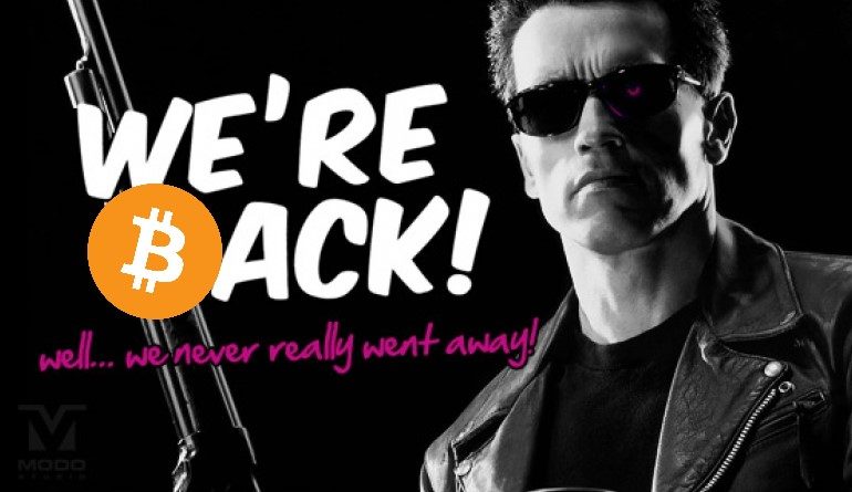 A bitcoin ledolgozta a múlt év novemberi szabadesését, 6200$ fölött az árfolyam