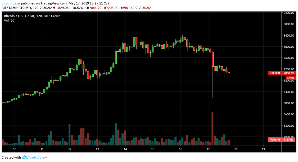 a tőzsdén értékesített bitcoin)
