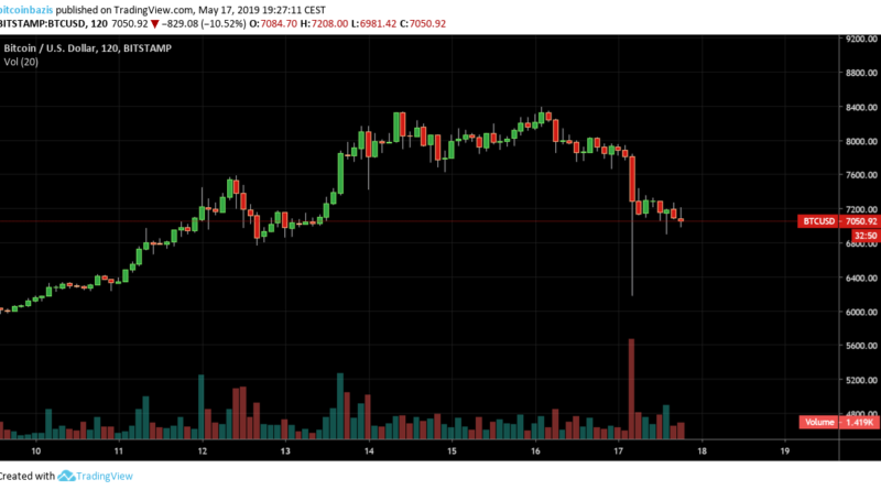 Vizsgálatot indít a Bitstamp miután 5000 bitcoin értékesítése után 250 millió USD-t likvidáltak a BitMEXen
