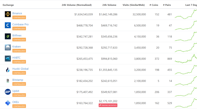 A CoinGecko hamis kereskedési volumen mentes tőzsdeindexxel jött ki