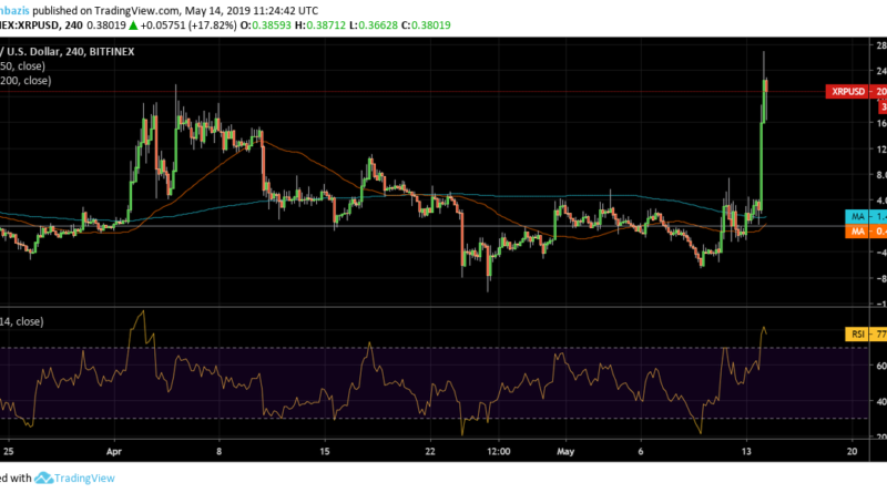 Megmoccantak a szunnyadó Ripple bikák, 20% erősödés az ázsiai órákban